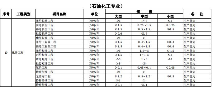 注冊(cè)建造師執(zhí)業(yè)工程規(guī)模標(biāo)準(zhǔn)（二）
