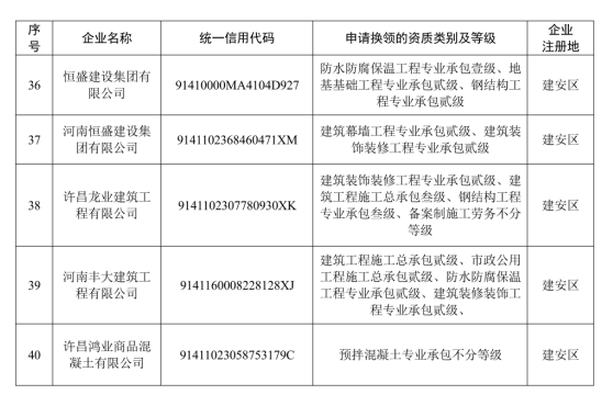 許建發(fā)〔2023〕75號(hào) 許昌市住房和城鄉(xiāng)建設(shè)局 關(guān)于核準(zhǔn)2023年度第一批建設(shè)工程企業(yè)資質(zhì)延續(xù)名單的公告